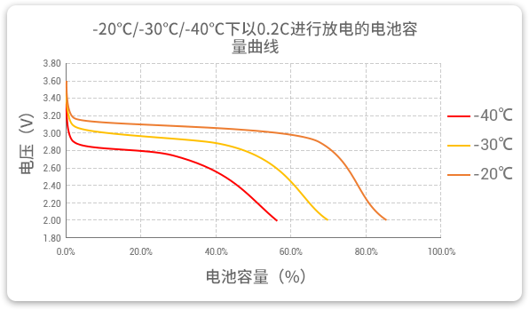格瑞普生產(chǎn)的低溫磷酸鋰鐵電池以0.2C速率在不同溫度下放電，放電溫度范圍值大，放電容量可觀。