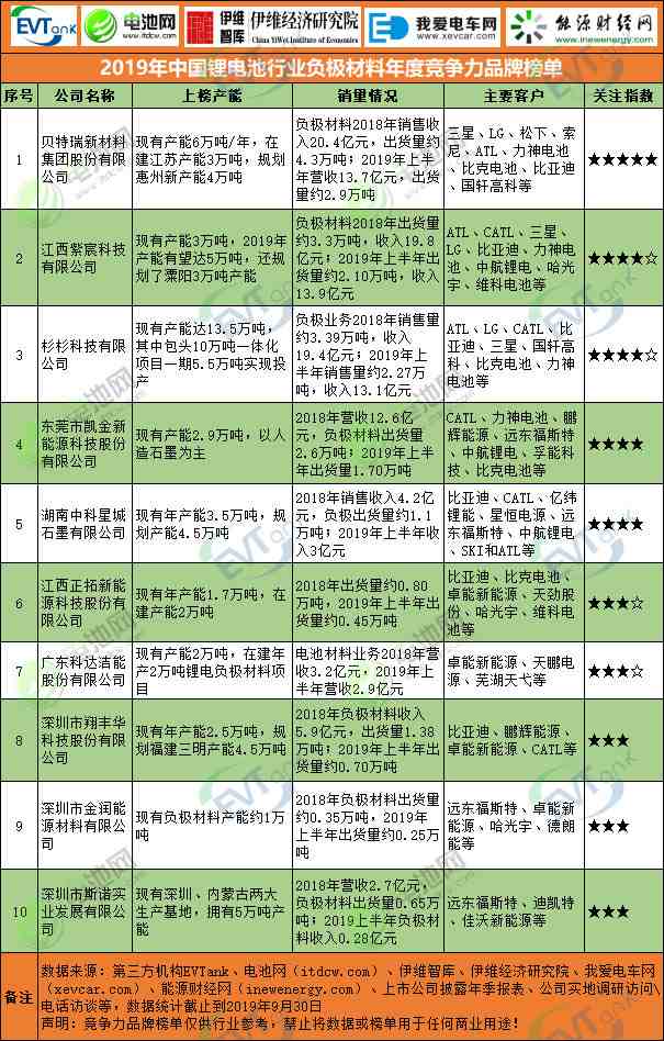 2019年中國鋰電池行業負極材料年度競爭力品牌榜單