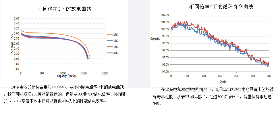 高倍率磷酸鐵鋰電池放電曲線和循環壽命曲線