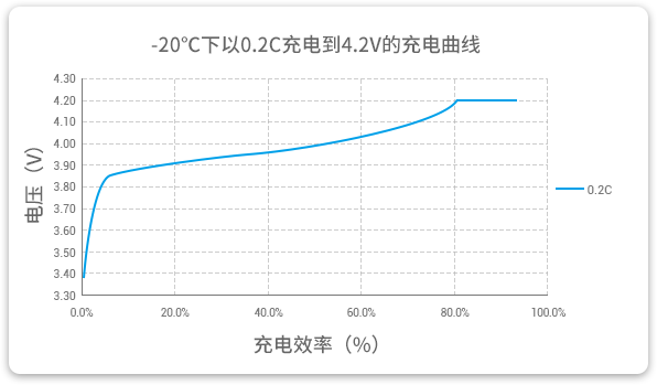 格瑞普低溫鋰聚合物電池能夠在-20℃溫度下以0.2C穩定充電。