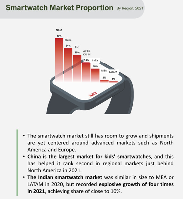 智能手表地區市場比例