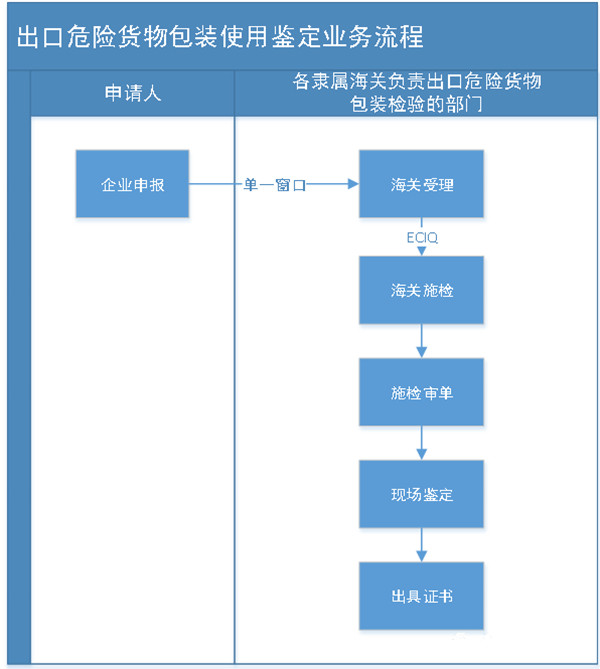 出口危險貨物包裝使用鑒定業務流程
