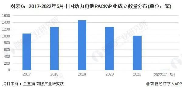 動力電池pack企業成立數量分布