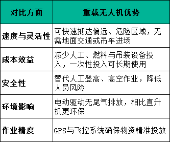 重載無人機優勢
