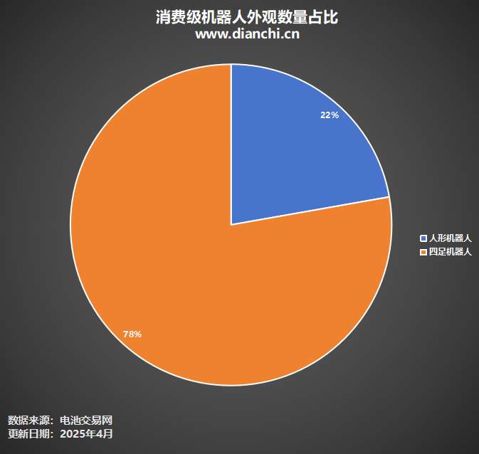消費級機器人外觀數量占比