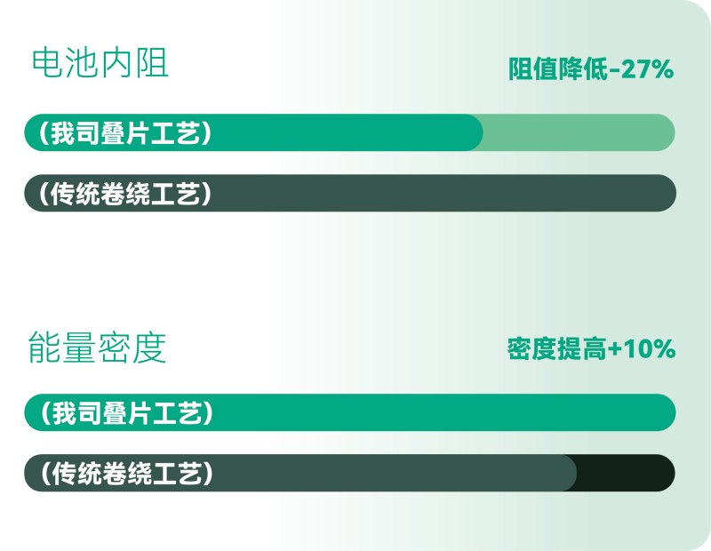 更高的能量效率，更長的有效續航