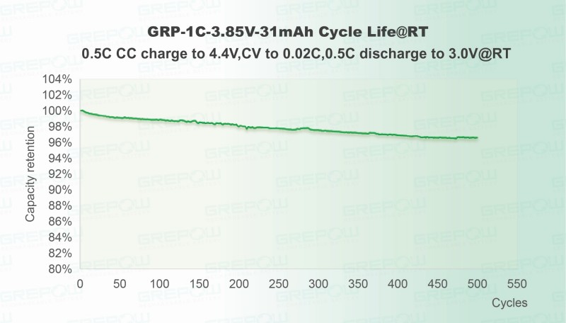 標準電壓(4.4V)：0.5C充放電循環500次后，容量保持率高達96% 。